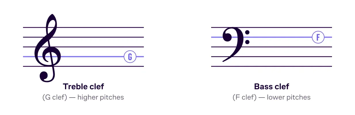 A treble clef and a bass clef side by side, each on a five-line staff, with the anchor notes labeled — G on the treble clef and F on the bass clef.