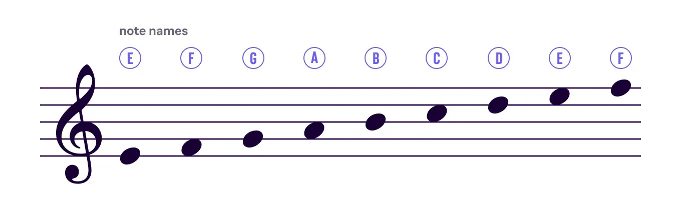 A treble-clef staff with a note on every line and space, each labeled with its letter name, showing the alternating line-and-space pattern.