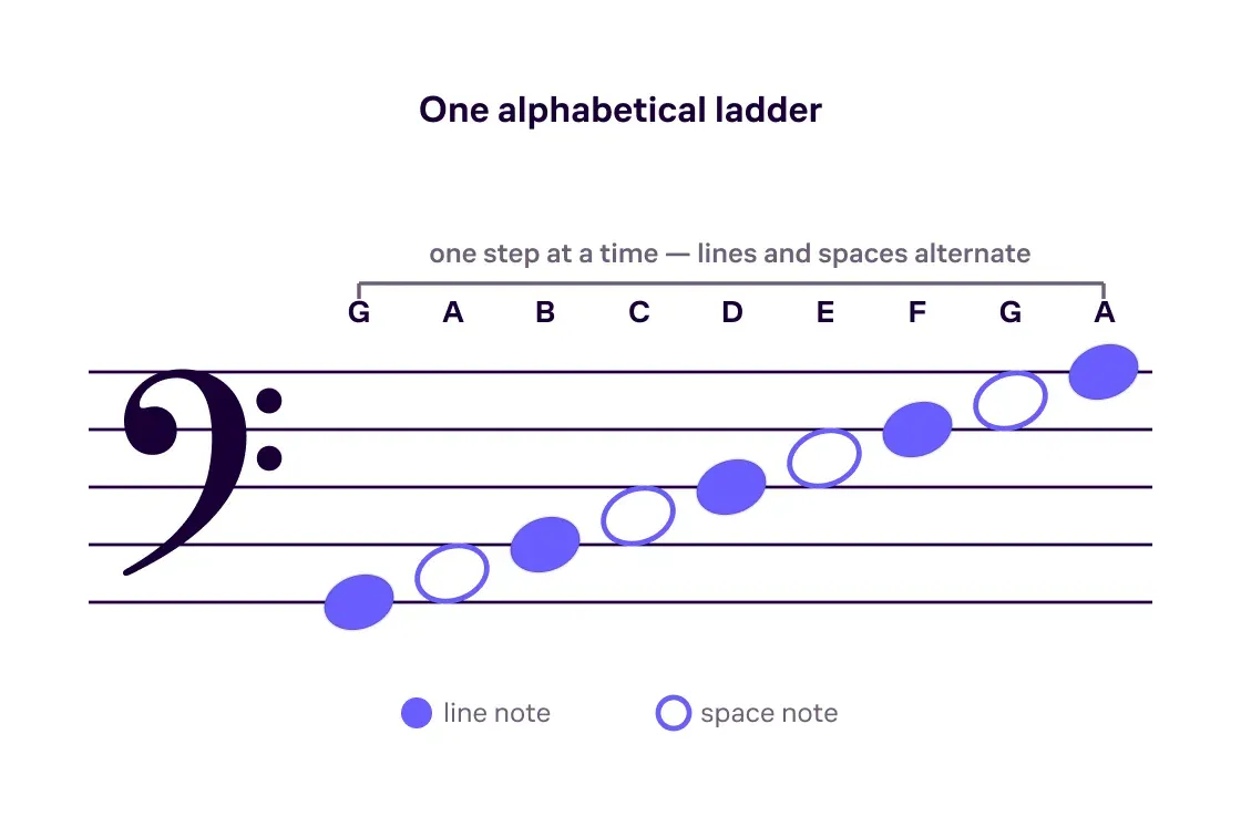 The bass staff as an alphabetical ladder — note heads climbing G, A, B, C, D, E, F, G, A, alternating line and space.