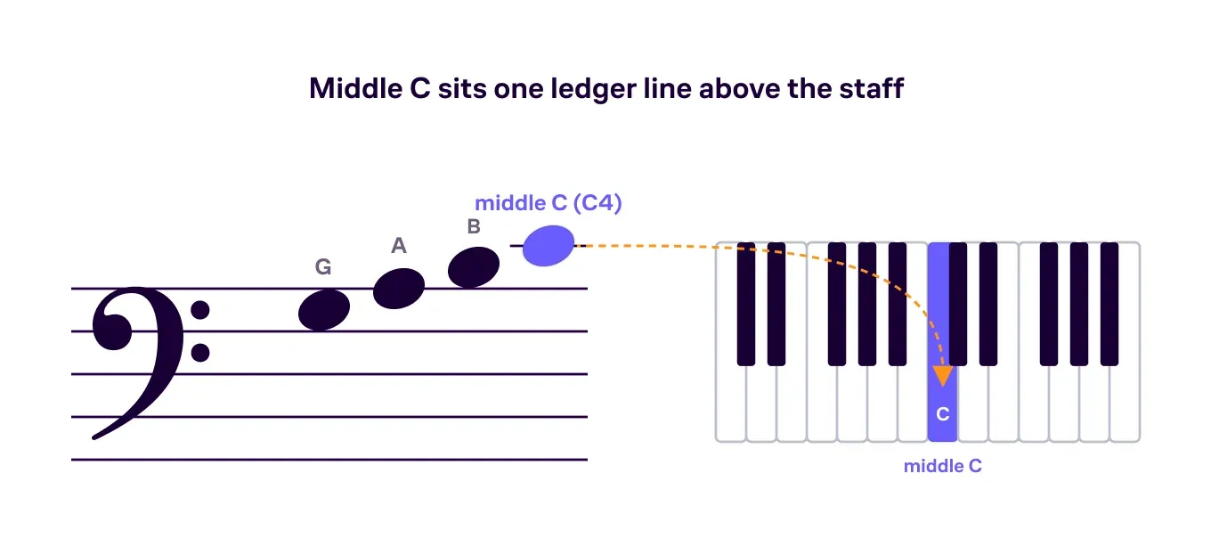 Middle C on a ledger line above the bass staff, connected by a line to the matching key on a small keyboard.