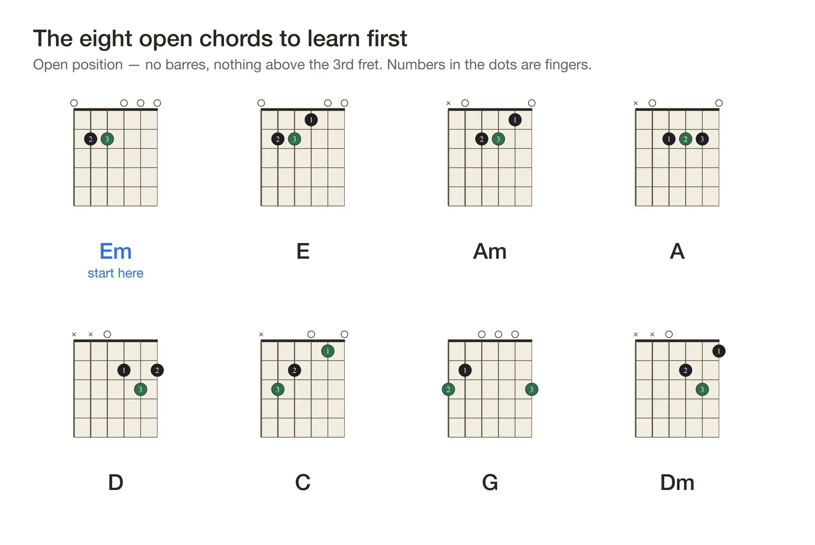 The eight essential beginner open chords as guitar chord diagrams with finger numbers: Em, E, Am, A, D, C, G and Dm