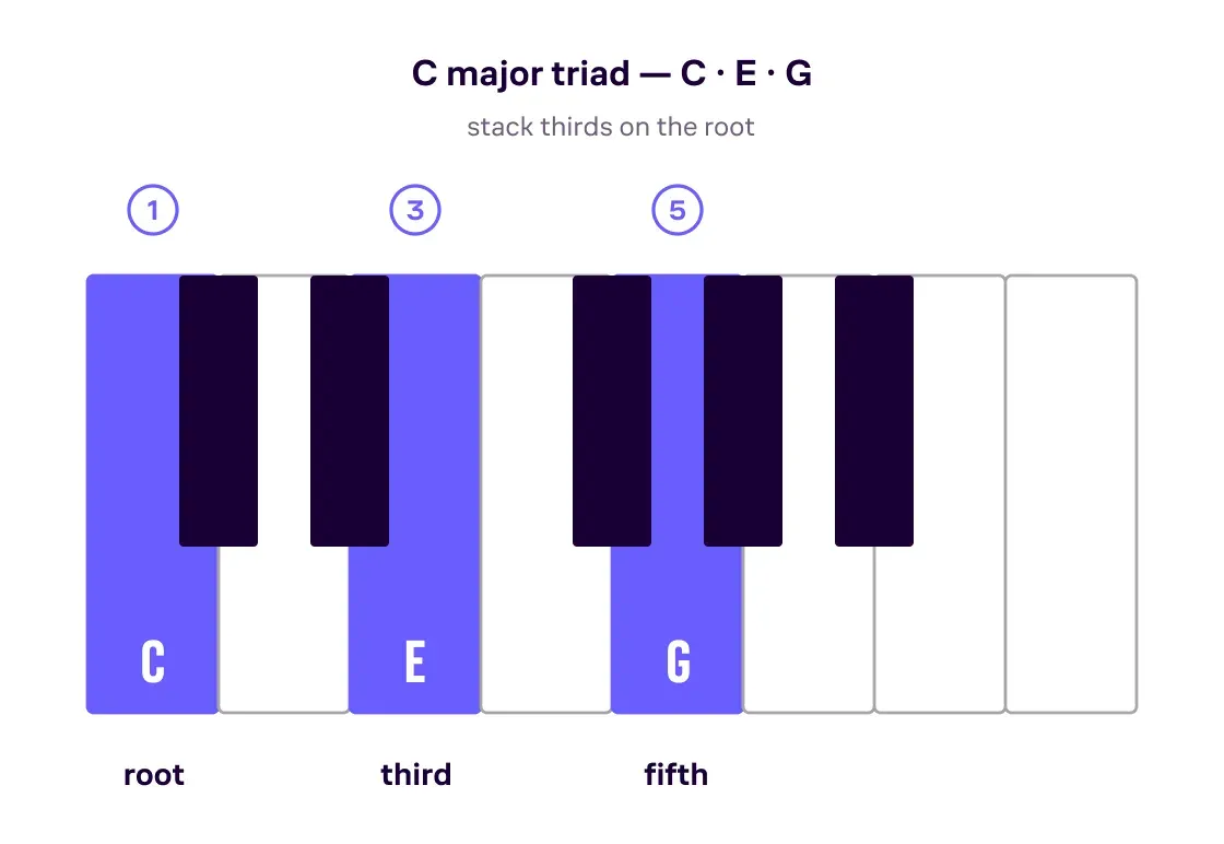 A piano keyboard with a C major triad (C–E–G) highlighted and labeled root, third, and fifth, with right-hand finger numbers 1, 3, and 5.