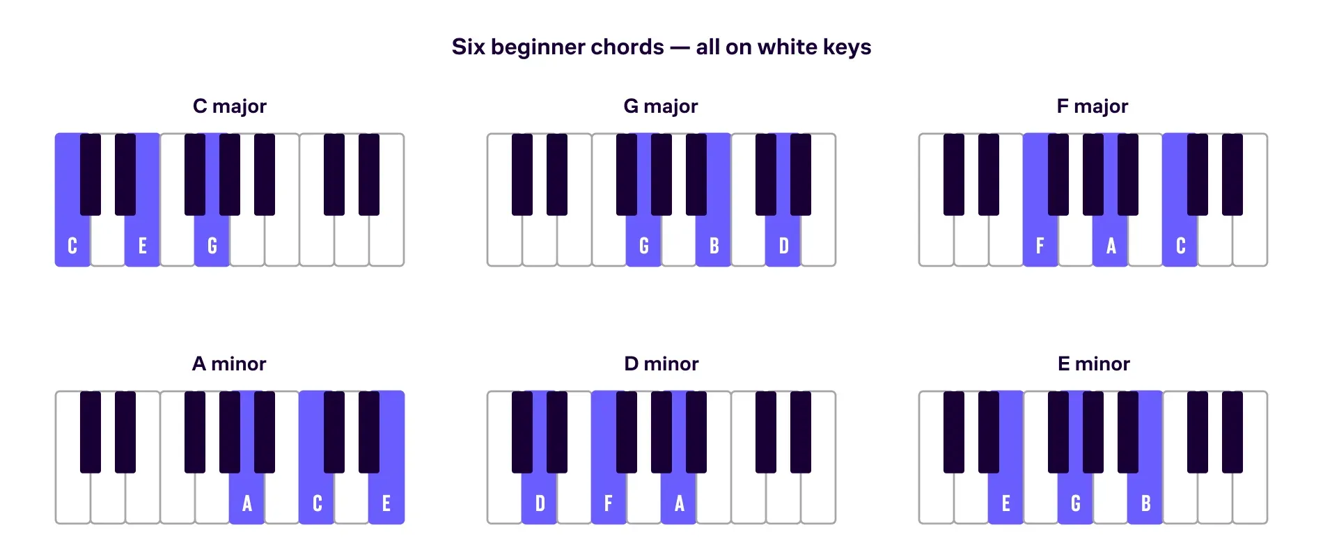 Six separate keyboard diagrams for the beginner triads C, G, F, Am, Dm, and Em, each triad’s three notes highlighted in its own color.