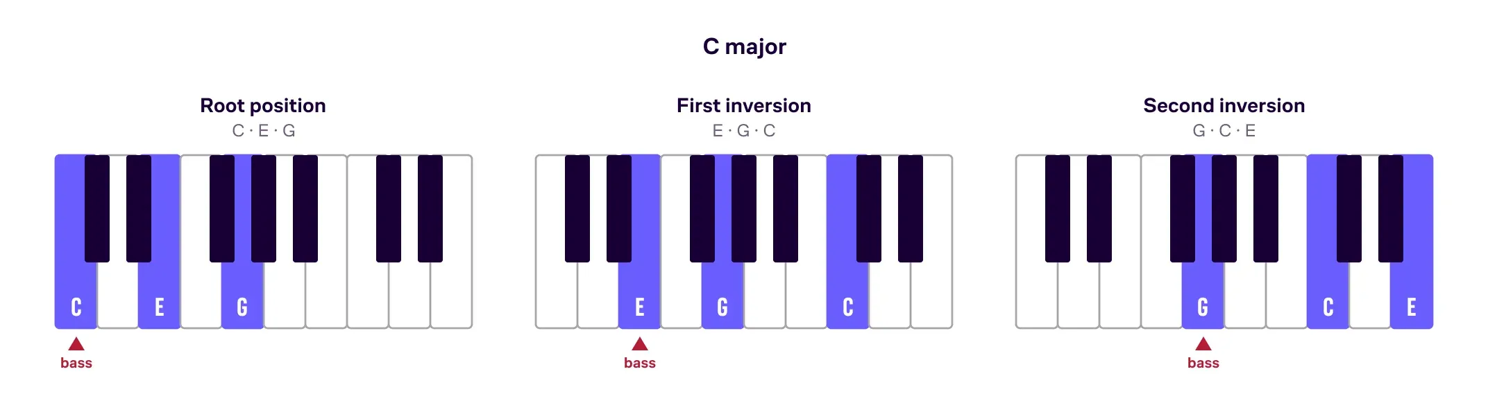 Three keyboards showing C major in root position (C–E–G), first inversion (E–G–C), and second inversion (G–C–E), with the lowest note marked on each.