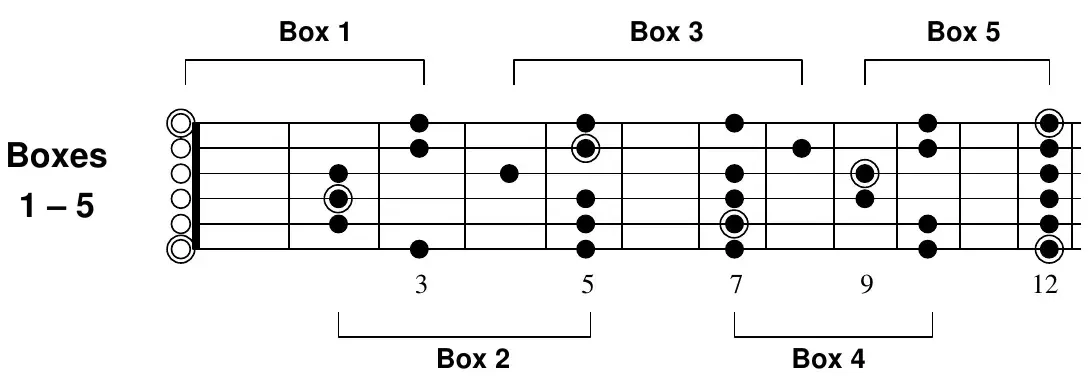 E minor pentatonic, boxes 1-5 combined across the neck with box brackets