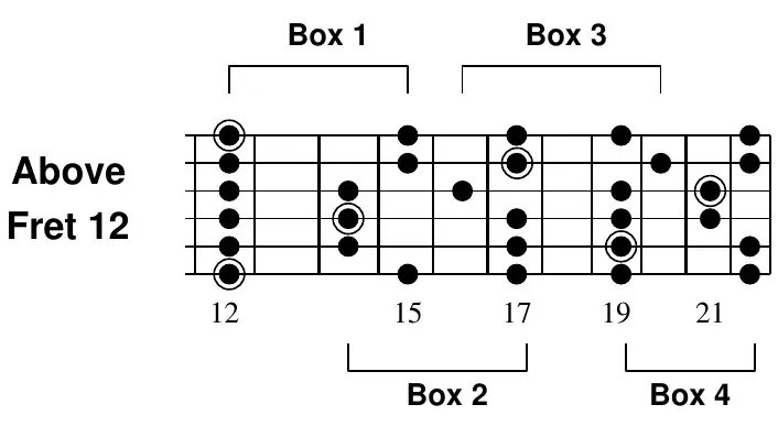 E minor pentatonic boxes above fret 12, shifted up twelve frets