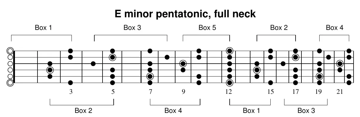 E minor pentatonic, full neck fretboard with all five boxes bracketed