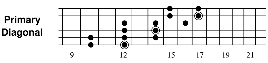 E minor pentatonic primary diagonal shape