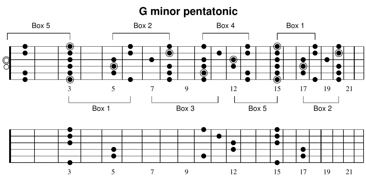 G minor pentatonic, full neck with box brackets