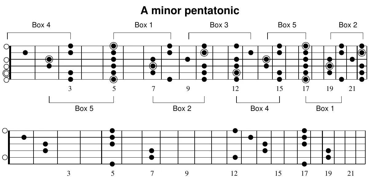 A minor pentatonic, full neck with box brackets