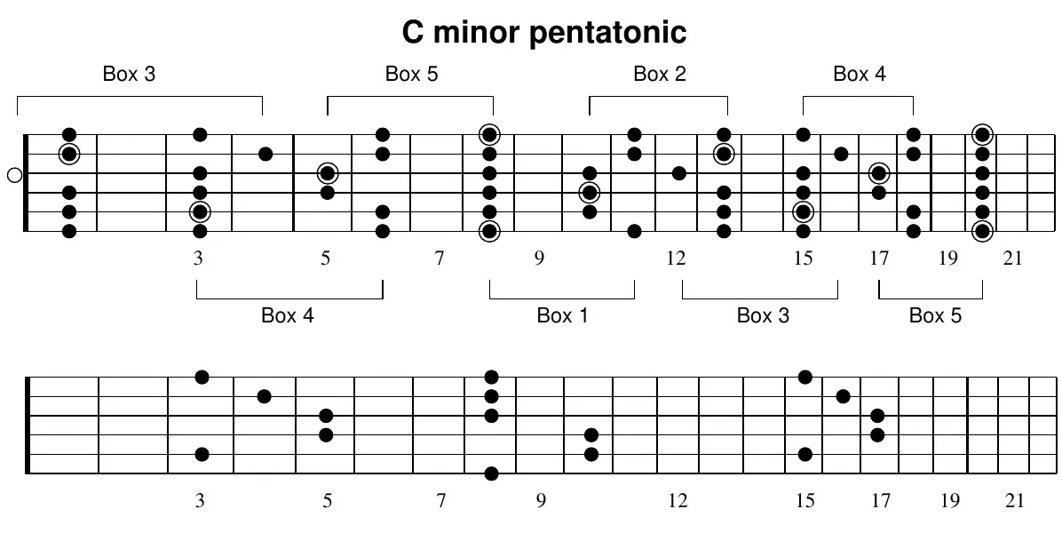 C minor pentatonic, full neck with box brackets