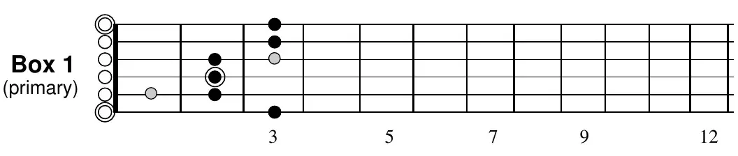 E blues scale, Box 1 (primary) fretboard diagram