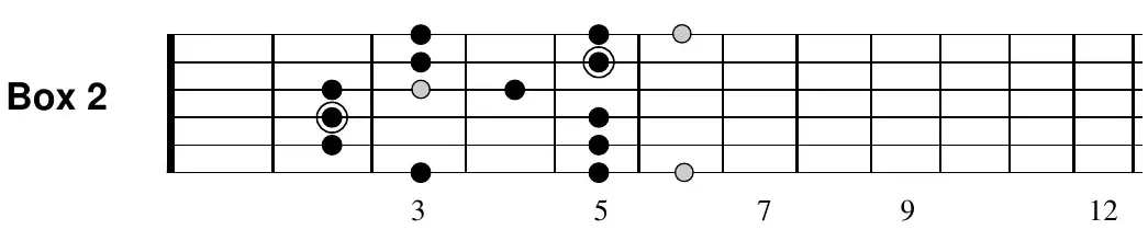E blues scale, Box 2 fretboard diagram
