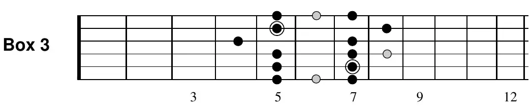 E blues scale, Box 3 fretboard diagram
