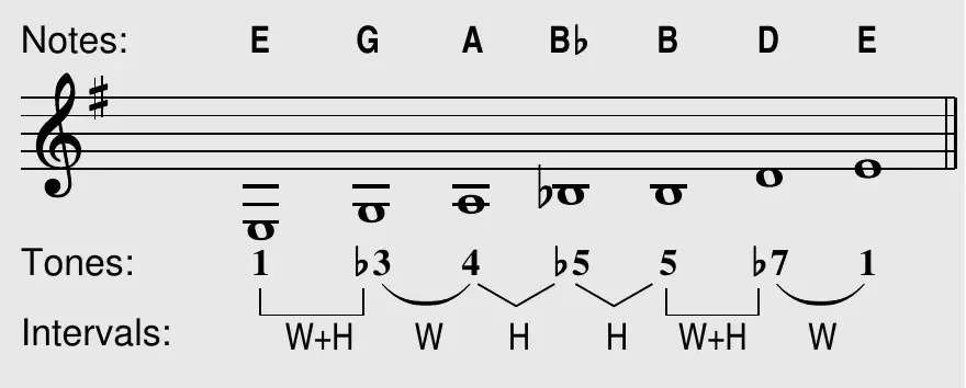 E blues scale notes, tones, and intervals shown on the staff