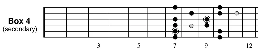 E blues scale, Box 4 (secondary) fretboard diagram