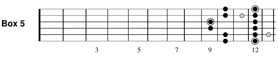 E blues scale, Box 5 fretboard diagram