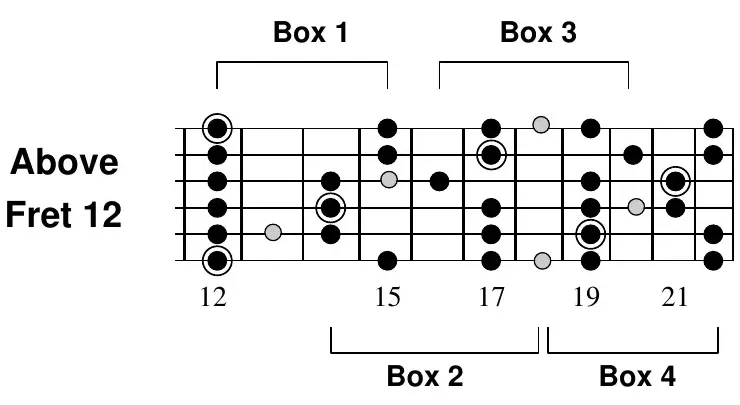 E blues scale boxes repeating above fret 12