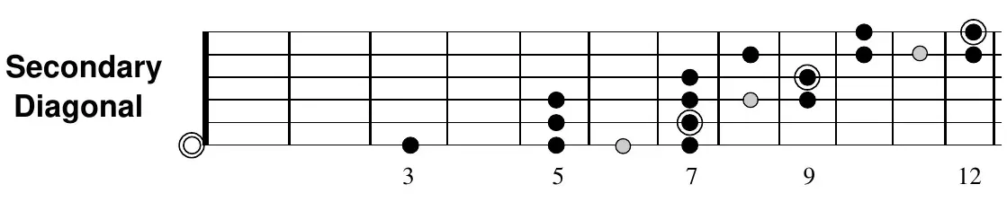 E blues scale, secondary diagonal form