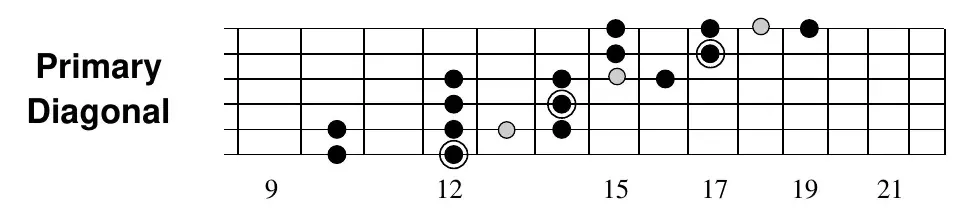 E blues scale, primary diagonal form