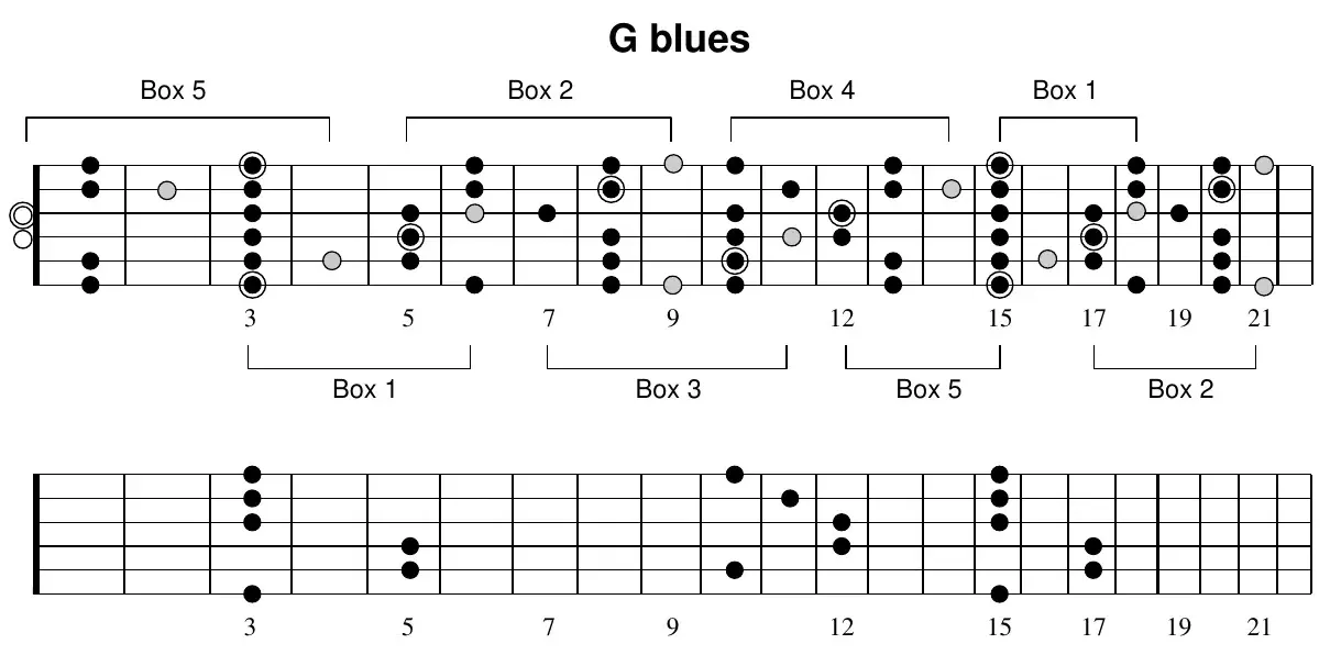 G blues scale, five interconnected boxes across the neck