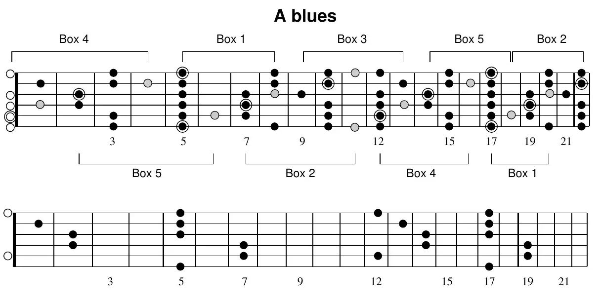 A blues scale, five interconnected boxes across the neck