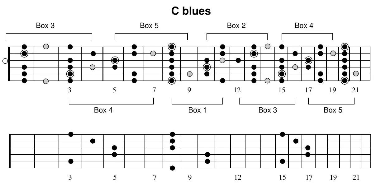 C blues scale, five interconnected boxes across the neck