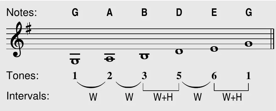 G major pentatonic: notes G A B D E G with scale tones and intervals on the treble staff