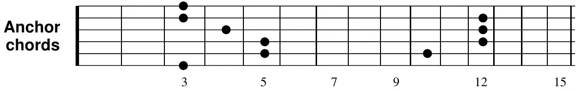G major anchor chords across the neck (fret markers 3–15)