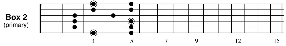 G major pentatonic box 2 (primary) fretboard diagram