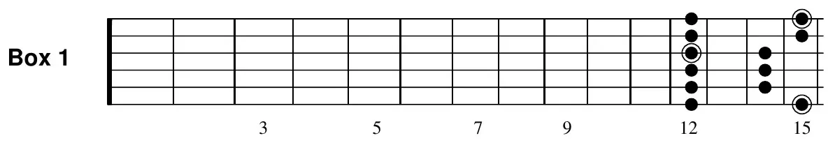 G major pentatonic box 1 fretboard diagram (frets 12–15)