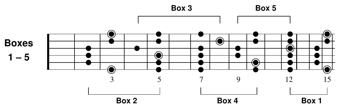 G major pentatonic, five interconnected boxes 1–5 across the neck