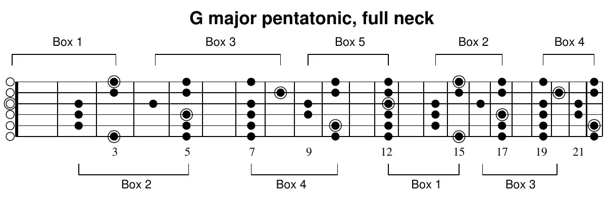 G major pentatonic, full neck with boxes 1–5 labeled
