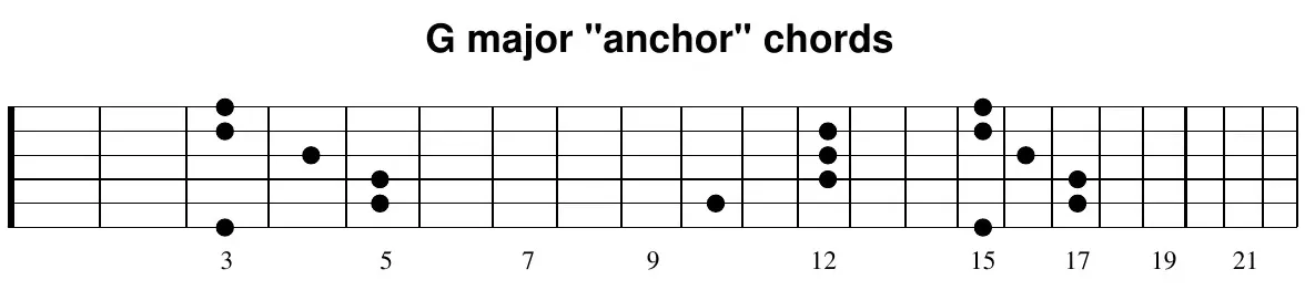G major anchor chords across the full neck