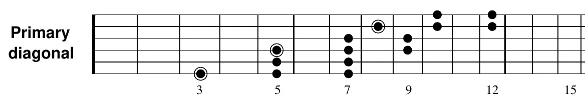 G major pentatonic primary diagonal shape (sixth-string root at fret 3)