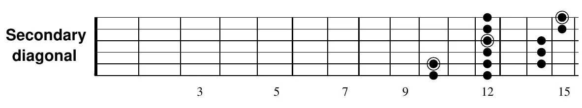 G major pentatonic secondary diagonal shape (fifth-string root at fret 10)