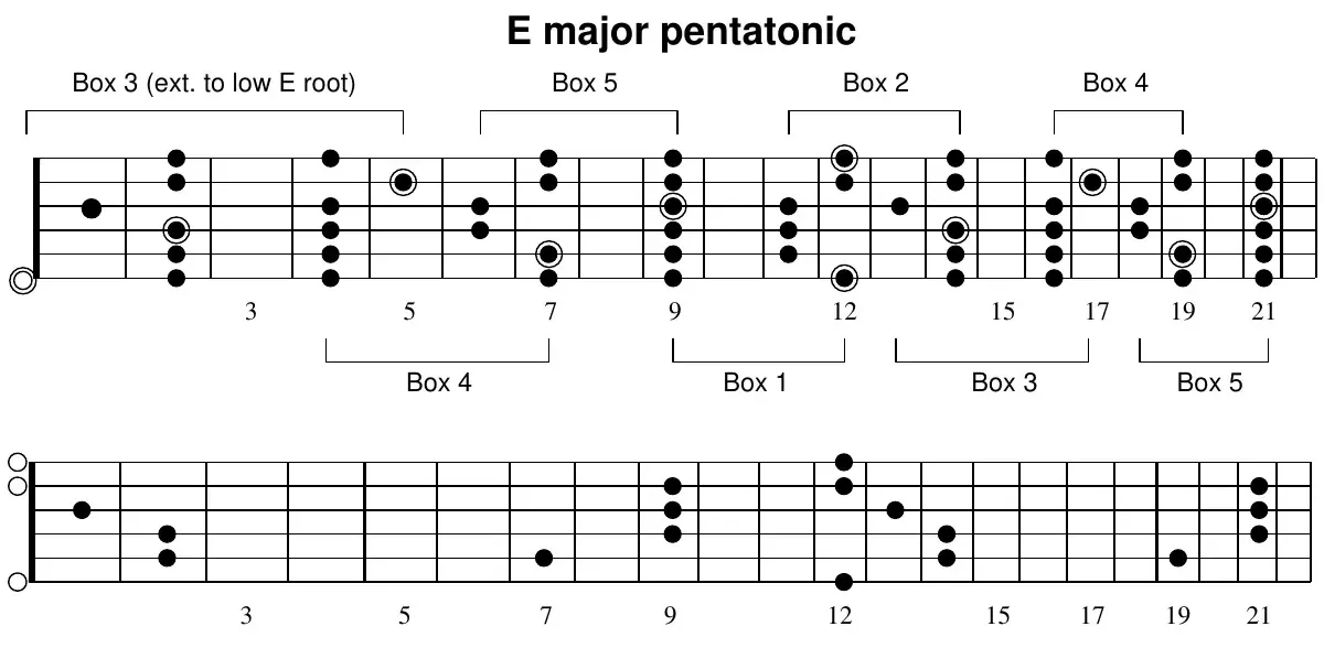 E major pentatonic, full neck with boxes labeled