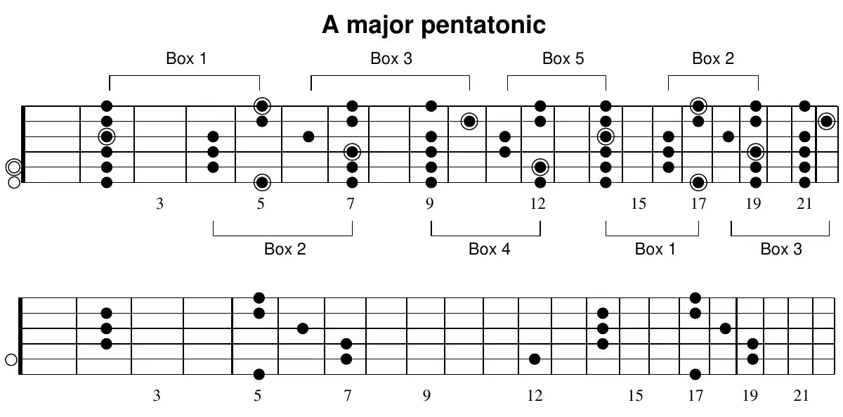 A major pentatonic, full neck with boxes labeled