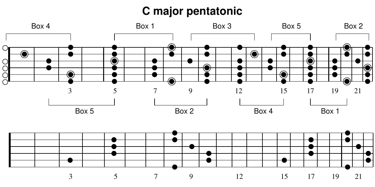 C major pentatonic, full neck with boxes labeled