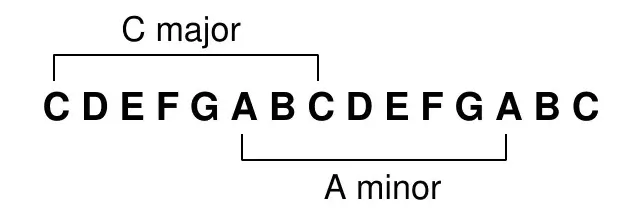 C major and its relative A minor share the same notes (C D E F G A B repeated)