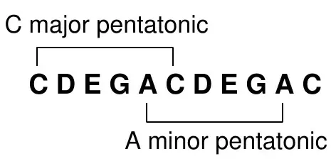 C major pentatonic and its relative A minor pentatonic share the same notes (C D E G A repeated)
