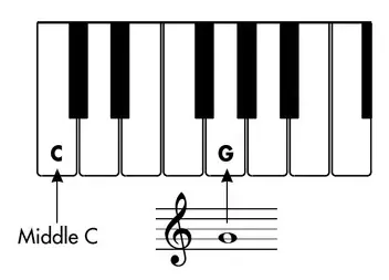 Diagram: treble clef notes related to their positions on the keyboard