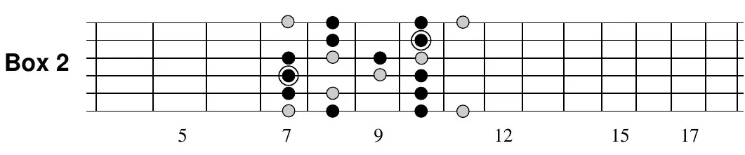 A minor blues Box 2 fretboard pattern, seventh position