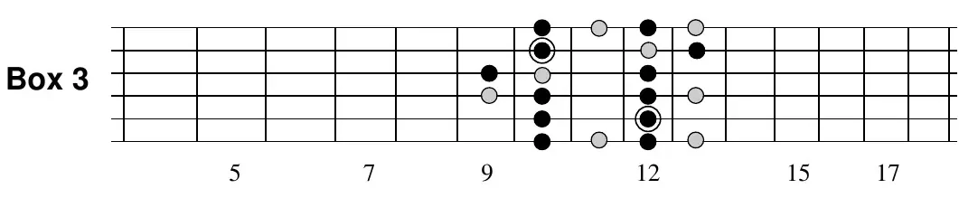 A minor blues Box 3 fretboard pattern