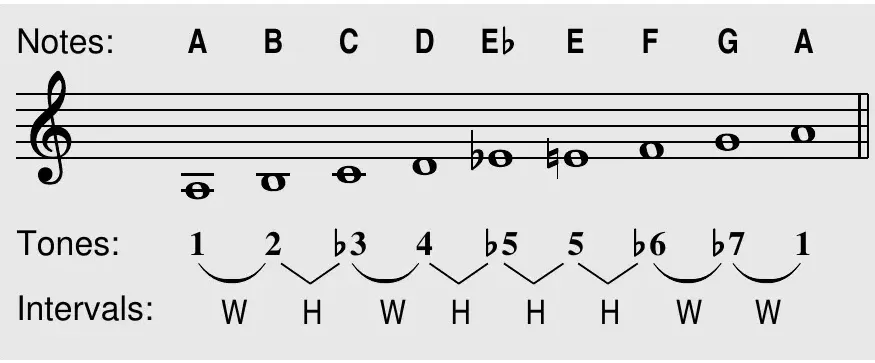 A minor blues scale on the staff: notes A B C D E♭ E F G A; tones 1 2 ♭3 4 ♭5 5 ♭6 ♭7 1
