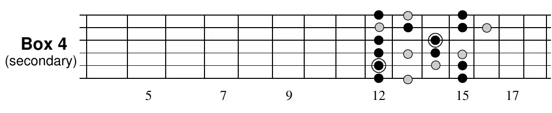A minor blues Box 4 (secondary) fretboard pattern