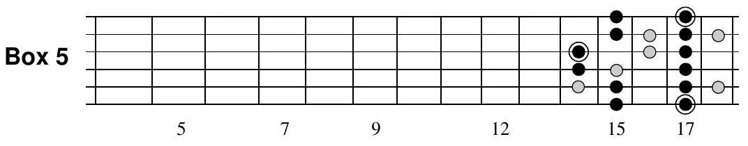 A minor blues Box 5 fretboard pattern