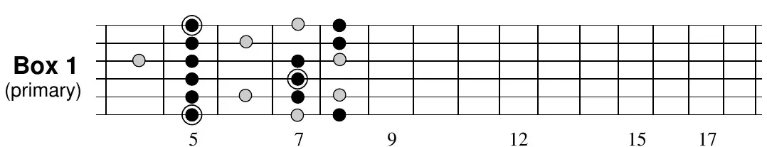 A minor blues Box 1 (primary) fretboard pattern, fifth position