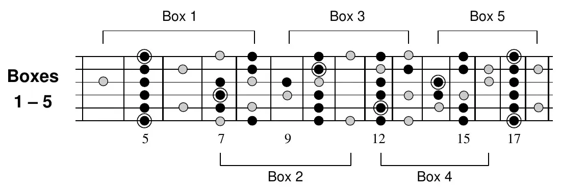 A minor blues, boxes 1&ndash;5 interlocking across the full neck, with boxes 1, 3, 5 bracketed above and boxes 2, 4 below