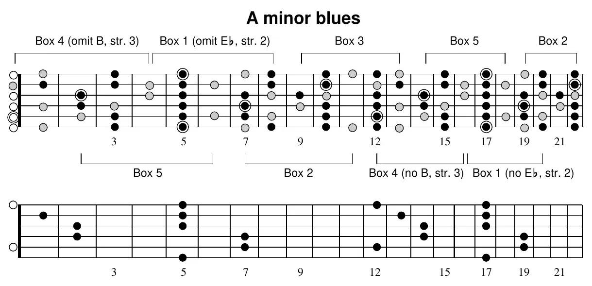 A minor blues, full neck: fretboard with boxes 4, 1, 3, 5, 2 bracketed above